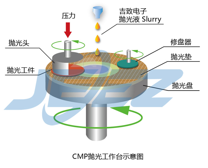 cmp拋光技術